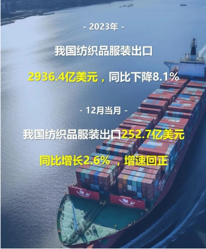 我國(guó)紡織品服裝出口2936億美元，12月恢復(fù)正增長(zhǎng)