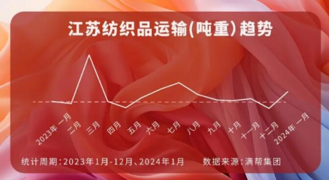 長三角地區(qū)紡織品運輸增長53.8%、4月將舉辦南通紡織大會